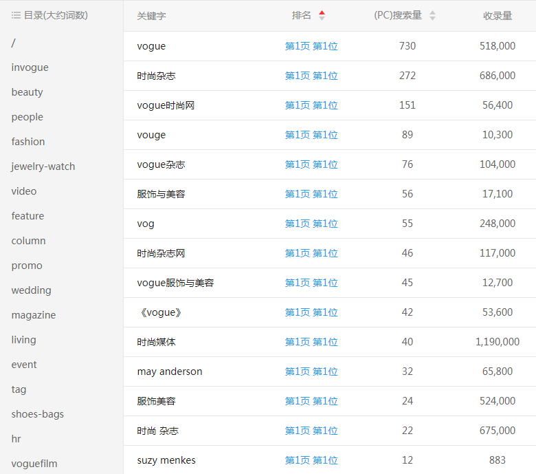 VOGUEʱ������վ�ؼ�������